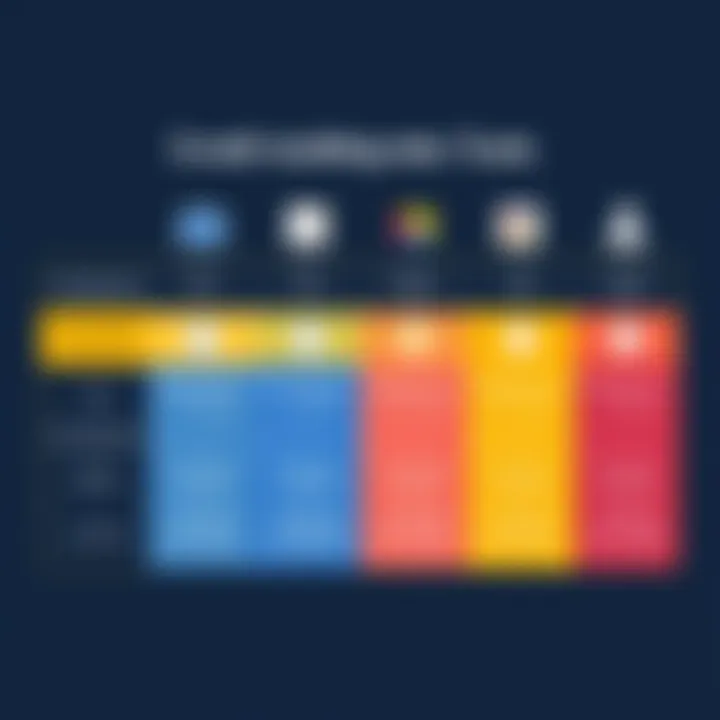 Chart comparing credit building tools