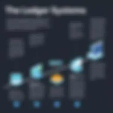 The Evolution of Ledger Systems Over Time Infographic showcasing the evolution of ledger systems