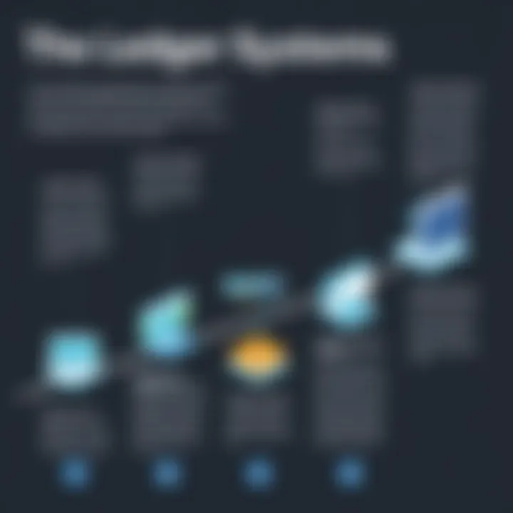 The Evolution of Ledger Systems Over Time Infographic showcasing the evolution of ledger systems