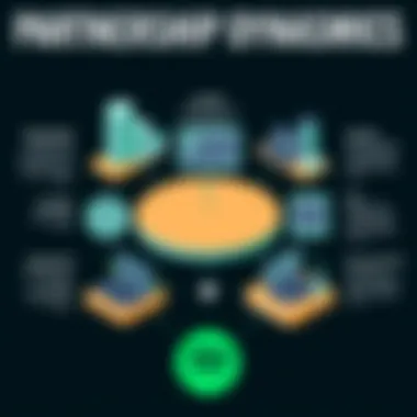 Partnership Dynamics: Epidemic Sound & Spotify A conceptual diagram illustrating the partnership dynamics between Epidemic Sound and Spotify