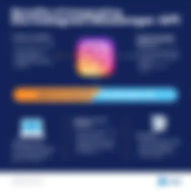 Benefits of Integrating the Instagram Messenger API Infographic showcasing key benefits of integrating the Instagram Messenger API