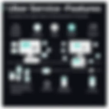 Comparison of Uber Service Features Comparison of Uber service features