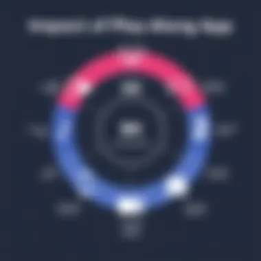 Impact of Play Along App in Diverse Sectors Diagram depicting the app's impact across various sectors