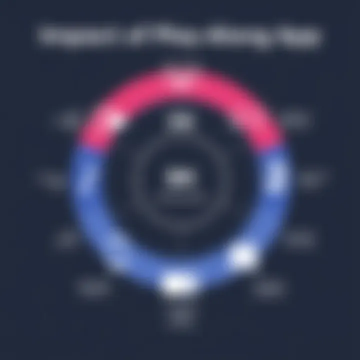 Impact of Play Along App in Diverse Sectors Diagram depicting the app's impact across various sectors