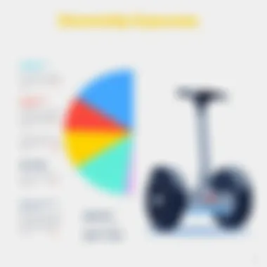 Ownership Expenses Breakdown Pie chart illustrating ownership expenses associated with Segways