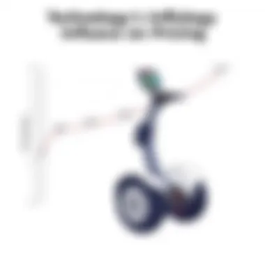 Technology's Influence on Pricing Graph depicting the impact of technology on Segway pricing