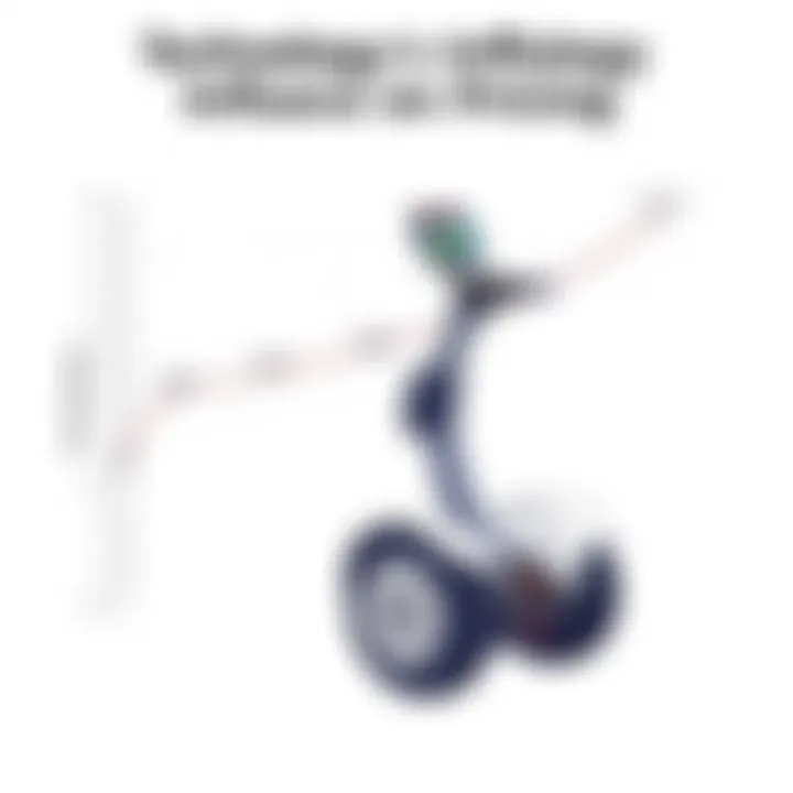 Technology's Influence on Pricing Graph depicting the impact of technology on Segway pricing