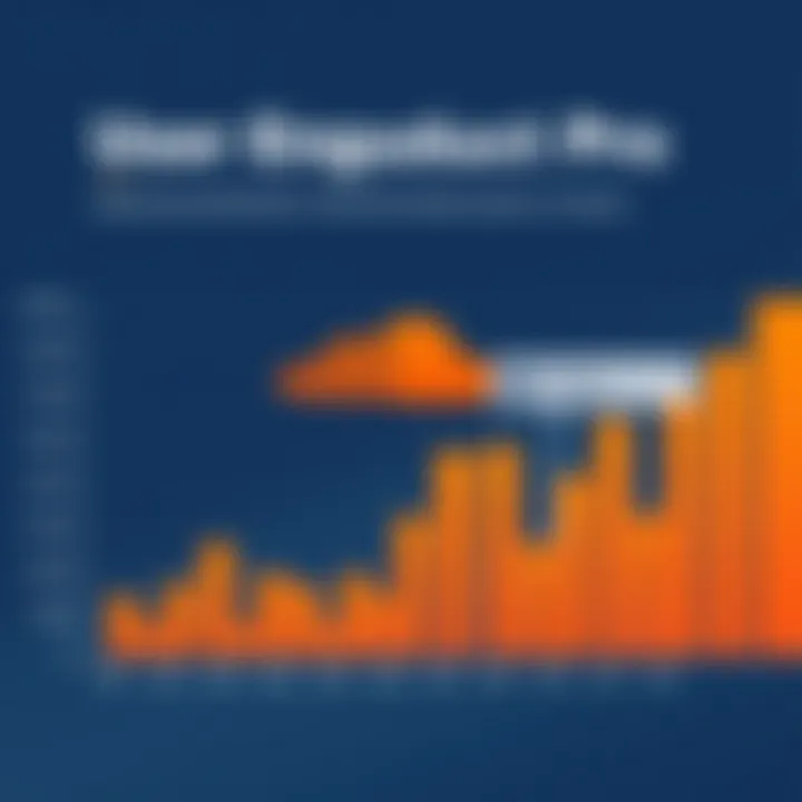 Graph depicting user engagement metrics on SoundCloud Pro