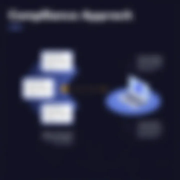 Diagram illustrating Vanta's approach to compliance for tech firms